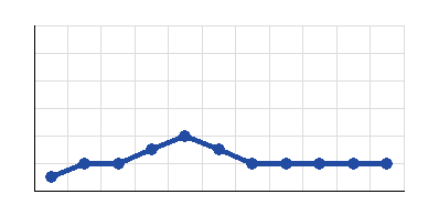 Graphic of <b>Waalwijk</b> form 